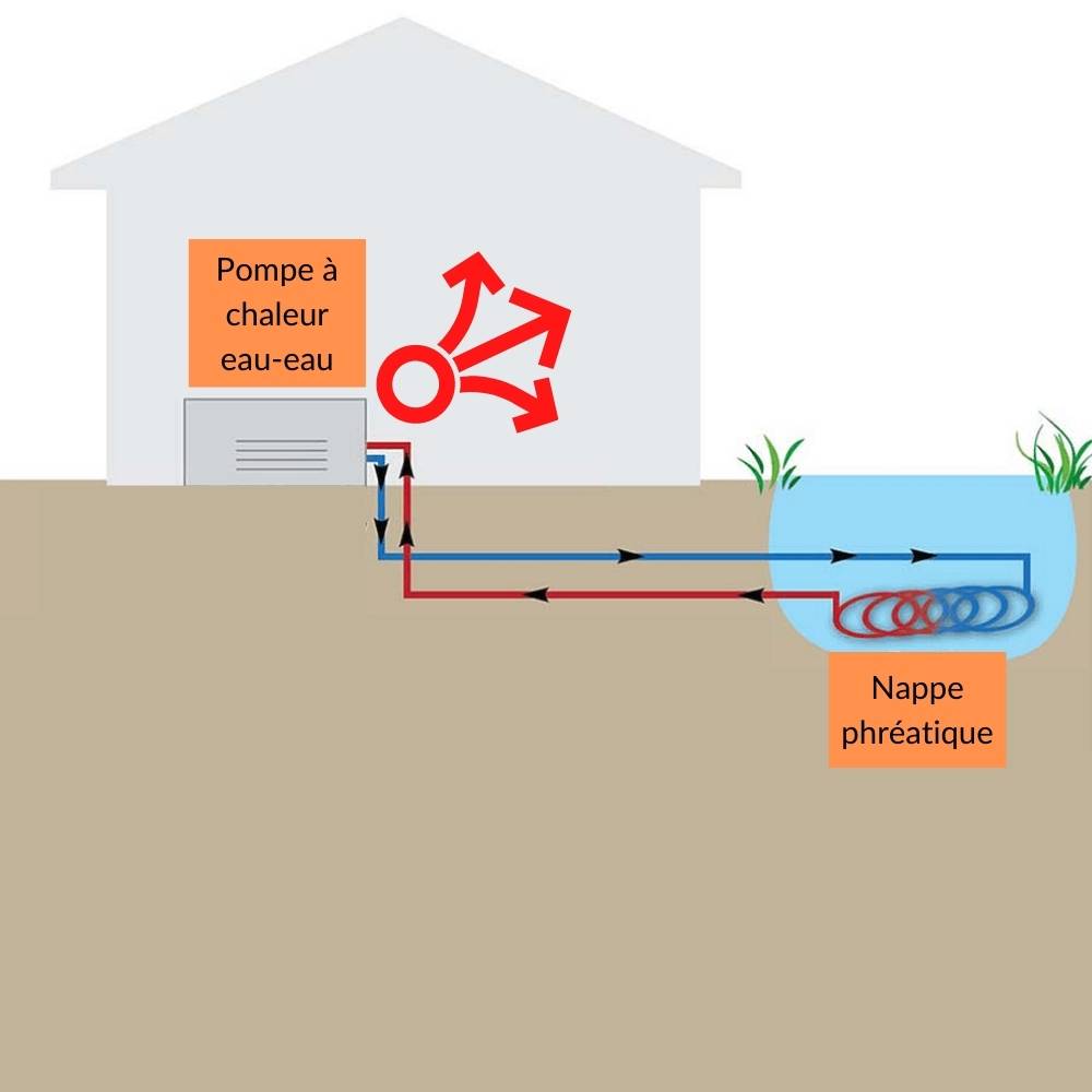 Schéma fonctionnement pompe à chaleur hydrothermique ou eau-eau