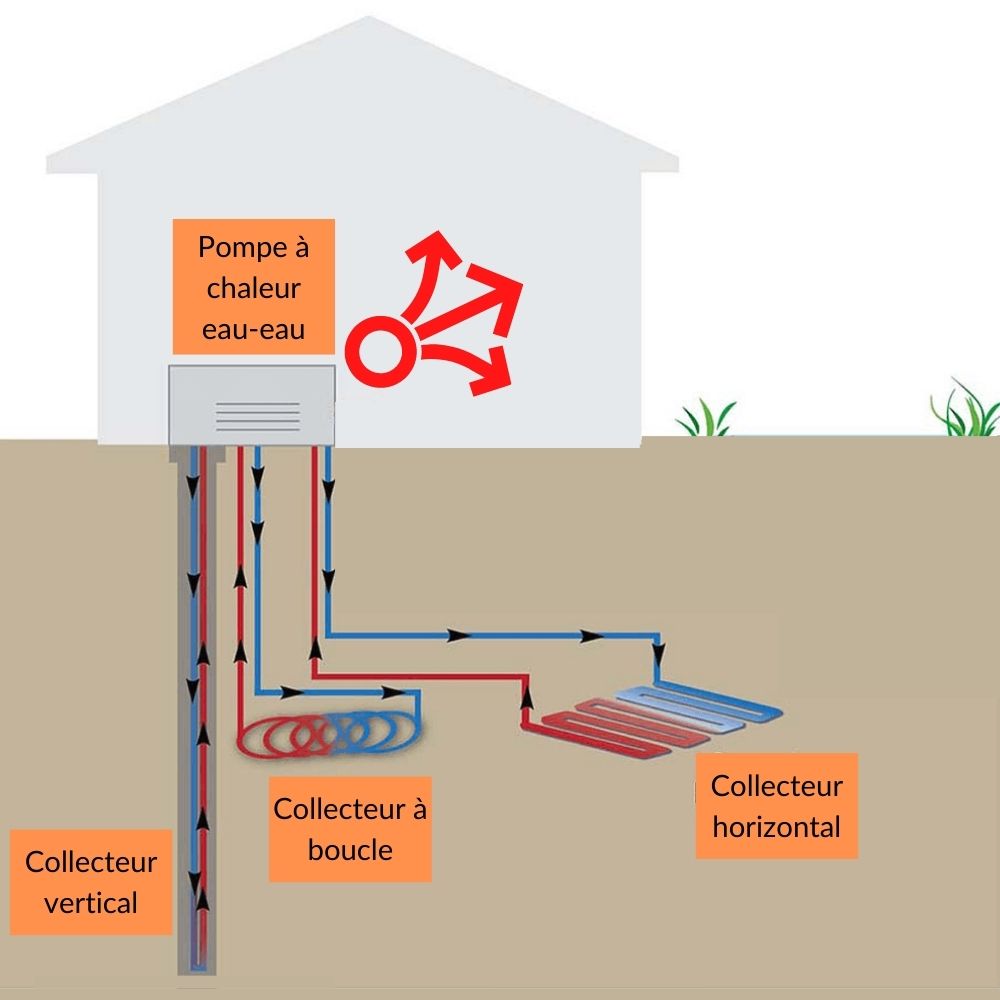 Schéma fonctionnement pompe à chaleur géothermique ou sol-eau