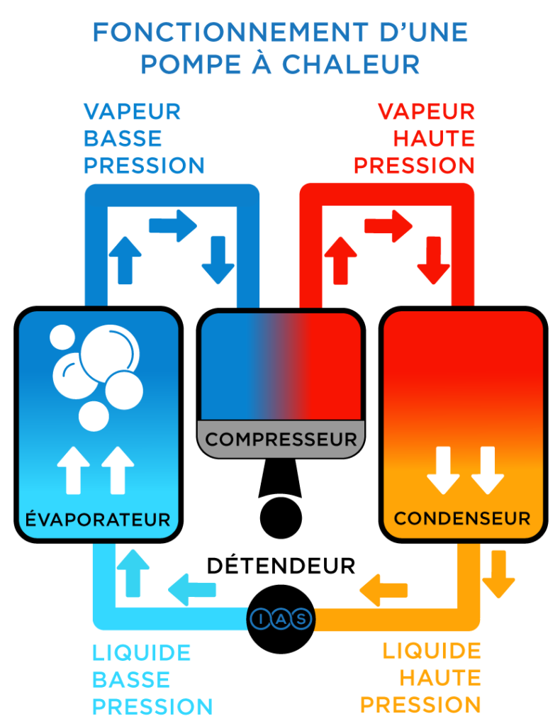 Schéma expliquant le fonctionnement d'une pompe à chaleur en Suisse